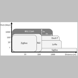 Position-of-IEEE-80211ah-compared-to-existing-WPAN-and-LPWAN-technologies-promising.png